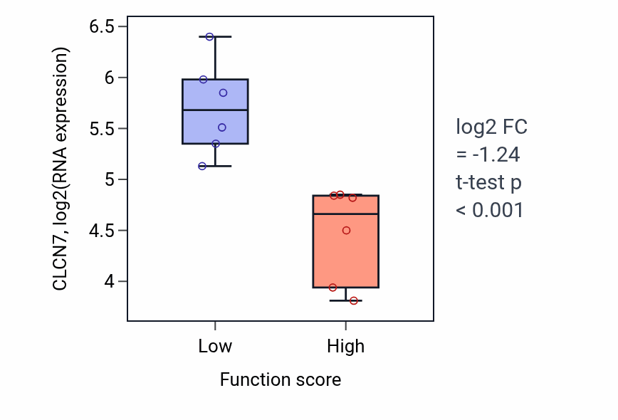 Box plot of CLCN7 in Glucose catabolic process-low vs -high samples in URINARY_TRACT.