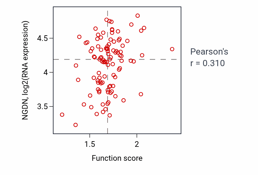 Per-sample scatter of Glucose catabolic process activity vs NGDN in CCRCC.