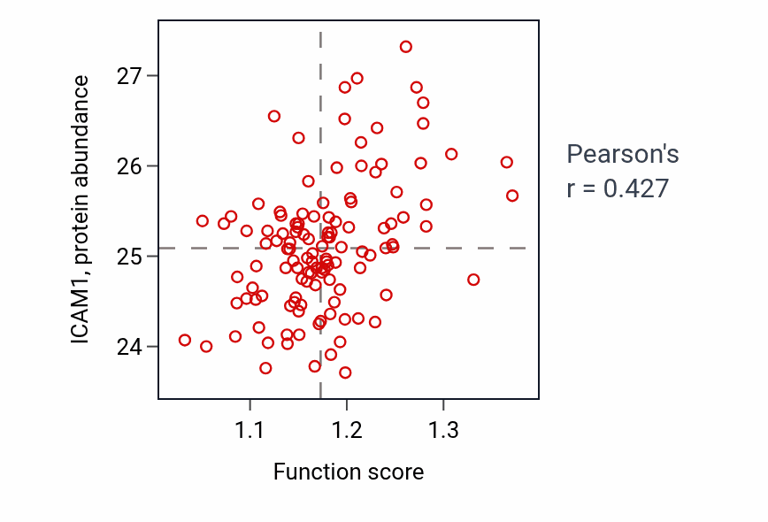 Per-sample scatter of Glucose catabolic process activity vs ICAM1 in BRCA.