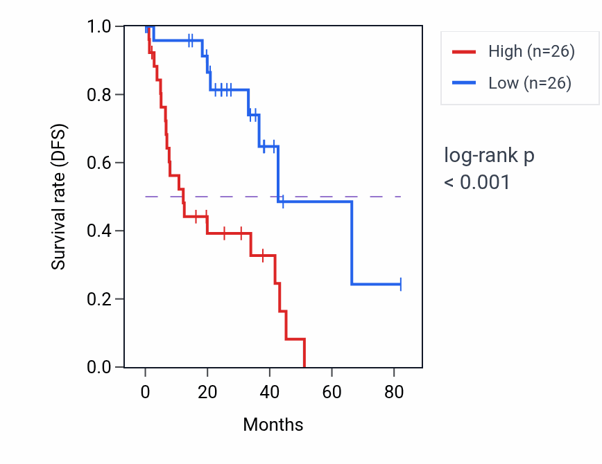 Kaplan&ndash;Meier survival curve for Glucose catabolic process pathway activity in UVM: high vs low activity groups.