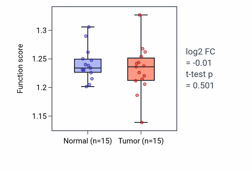 Tumor-vs-normal pathway-activity box plot for Glucose catabolic process in KIRP.