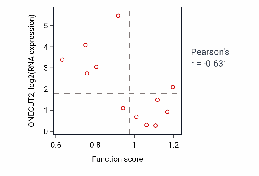 Per-sample scatter of UDP-glucose metabolic process activity vs ONECUT2 in STOMACH.