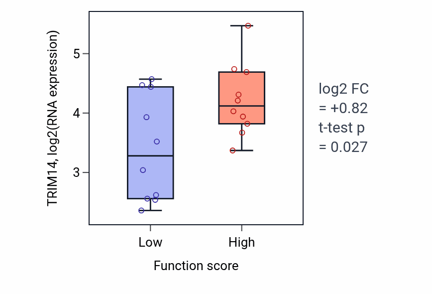 Box plot of TRIM14 in UDP-glucose metabolic process-low vs -high samples in OESOPHAGUS.