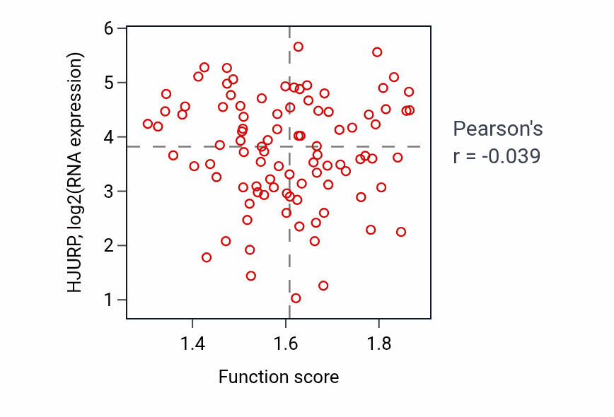 Per-sample scatter of UDP-glucose metabolic process activity vs HJURP in UCEC.