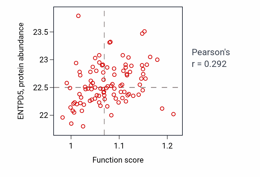 Per-sample scatter of UDP-glucose metabolic process activity vs ENTPD5 in GBM.