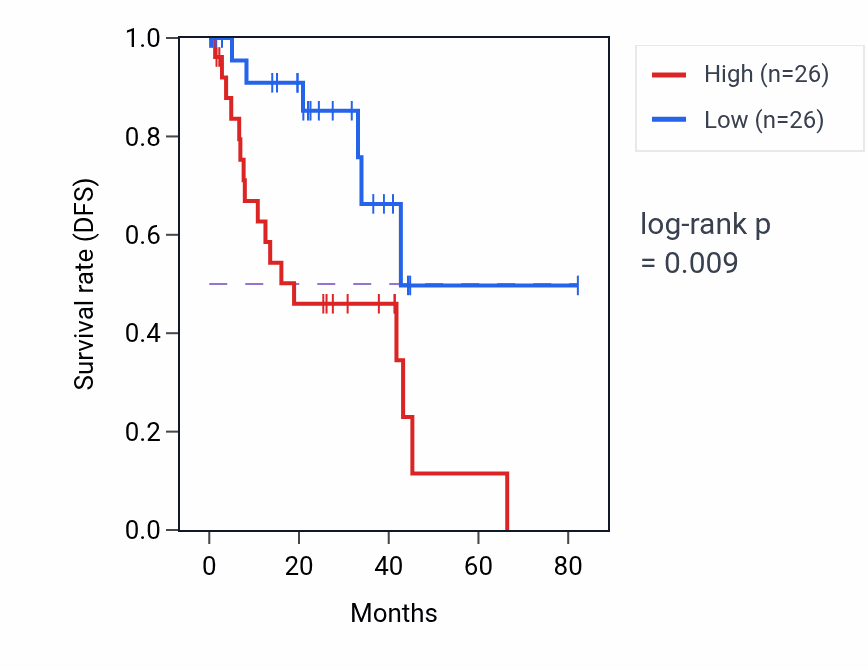 Kaplan&ndash;Meier survival curve for UDP-glucose metabolic process pathway activity in UVM: high vs low activity groups.