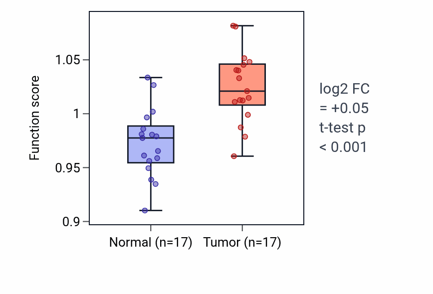 Tumor-vs-normal pathway-activity box plot for UDP-glucose metabolic process in HNSC.