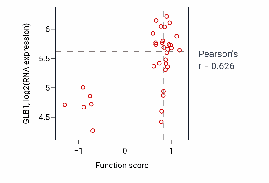 Per-sample scatter of Galactose metabolic process activity vs GLB1 in SKIN.