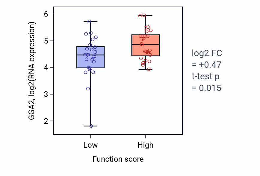 Box plot of GGA2 in Galactose metabolic process-low vs -high samples in CNS.