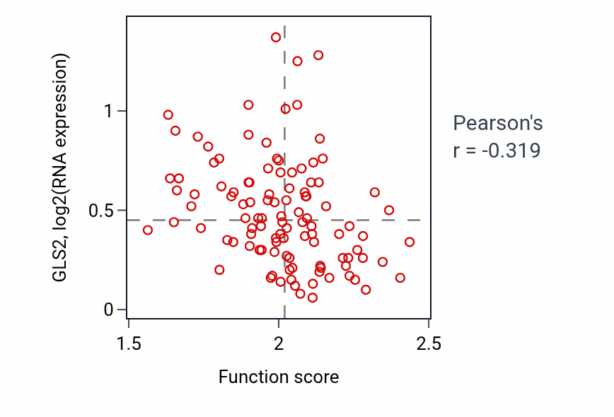 Per-sample scatter of Galactose metabolic process activity vs GLS2 in LSCC.