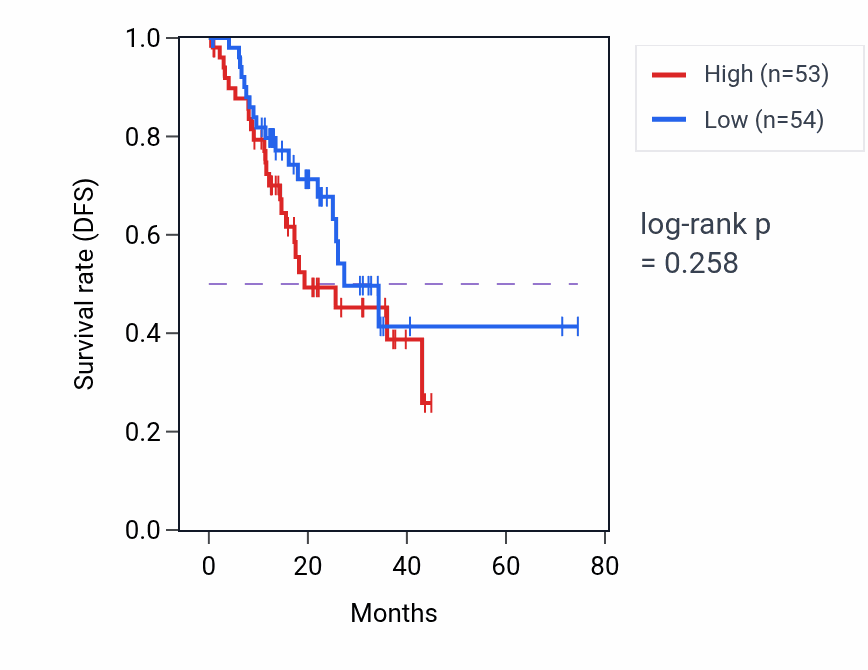 Kaplan&ndash;Meier survival curve for Galactose metabolic process pathway activity in STAD: high vs low activity groups.