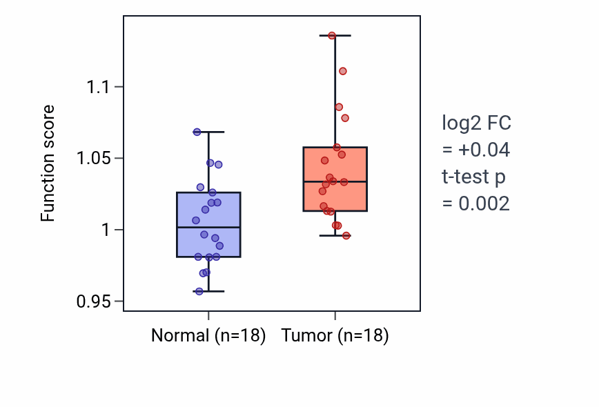 Tumor-vs-normal pathway-activity box plot for Galactose metabolic process in BLCA.