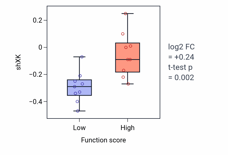 Box plot of XK in Mannose metabolic process-low vs -high samples in CNS.