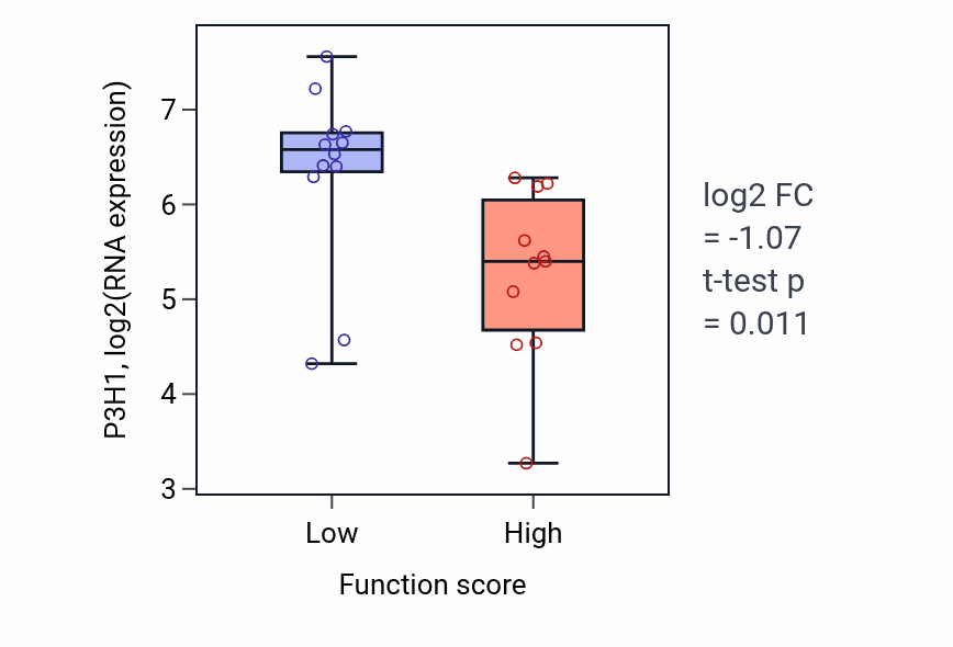 Box plot of P3H1 in Mannose metabolic process-low vs -high samples in KIDNEY.