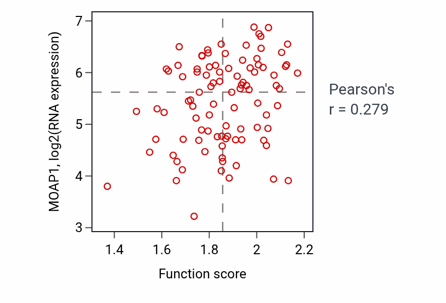 Per-sample scatter of Mannose metabolic process activity vs MOAP1 in UCEC.