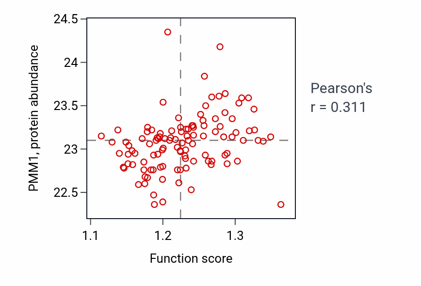 Per-sample scatter of Mannose metabolic process activity vs PMM1 in LUAD.