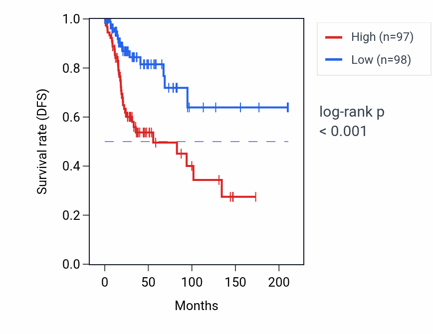 Kaplan&ndash;Meier survival curve for Mannose metabolic process pathway activity in CESC: high vs low activity groups.