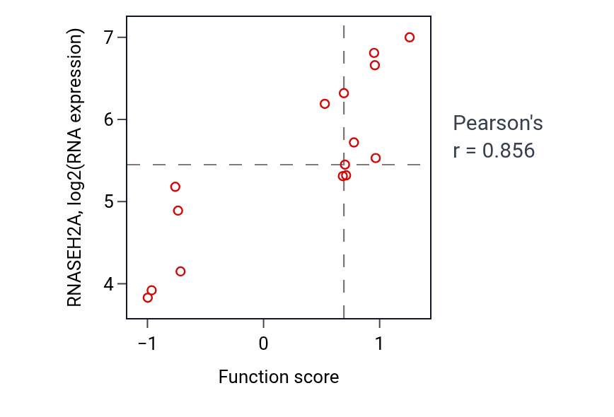 Per-sample scatter of Inositol metabolic process activity vs RNASEH2A in STOMACH.