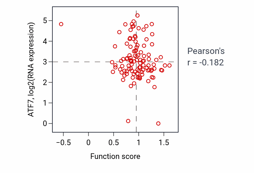 Per-sample scatter of Inositol metabolic process activity vs ATF7 in HNSC.