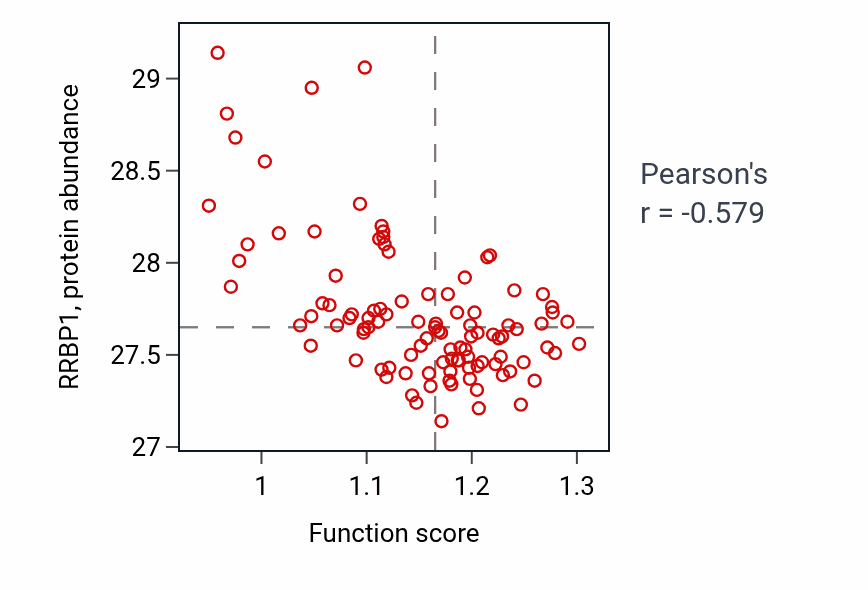 Per-sample scatter of Inositol metabolic process activity vs RRBP1 in CCRCC.