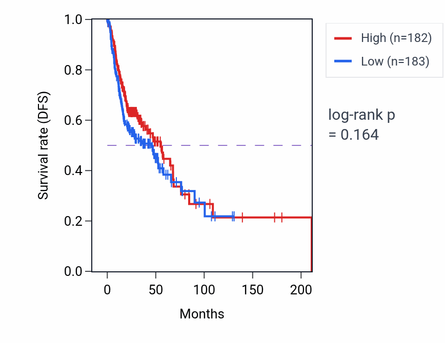 Kaplan&ndash;Meier survival curve for Inositol metabolic process pathway activity in HNSC: high vs low activity groups.