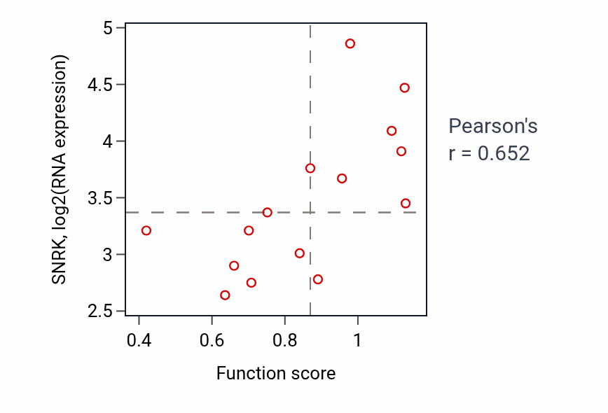 Per-sample scatter of Aminoglycan metabolic process activity vs SNRK in BLOOD_Myeloma.