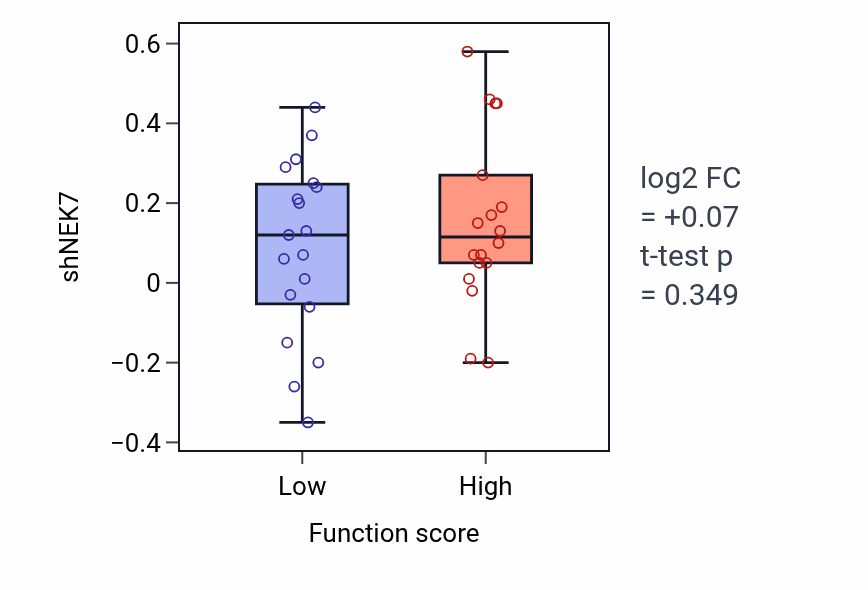 Box plot of NEK7 in Aminoglycan metabolic process-low vs -high samples in OVARY.