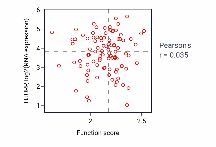 Per-sample scatter of Aminoglycan metabolic process activity vs HJURP in UCEC.