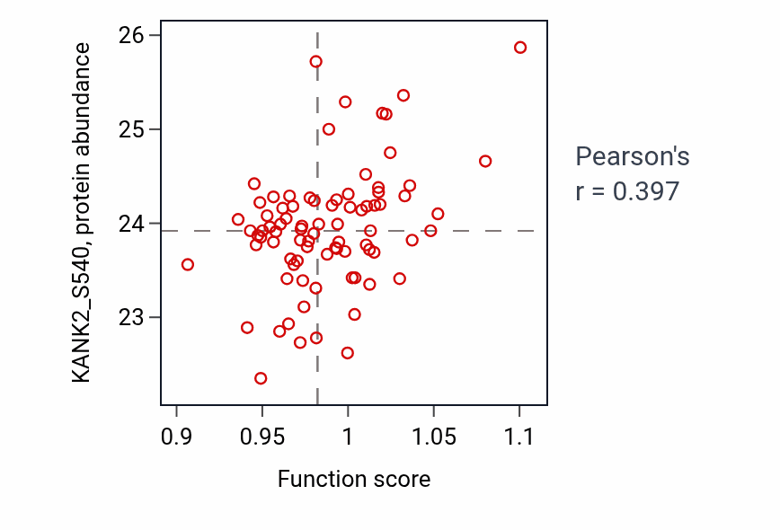 Per-sample scatter of Aminoglycan metabolic process activity vs KANK2_S540 in OV.