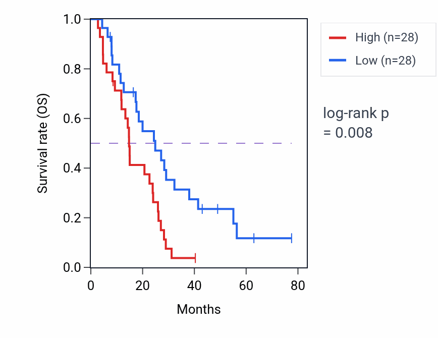 Kaplan&ndash;Meier survival curve for Aminoglycan metabolic process pathway activity in MESO: high vs low activity groups.