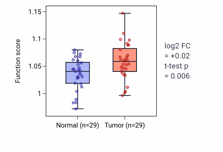 Tumor-vs-normal pathway-activity box plot for Aminoglycan metabolic process in HNSC.