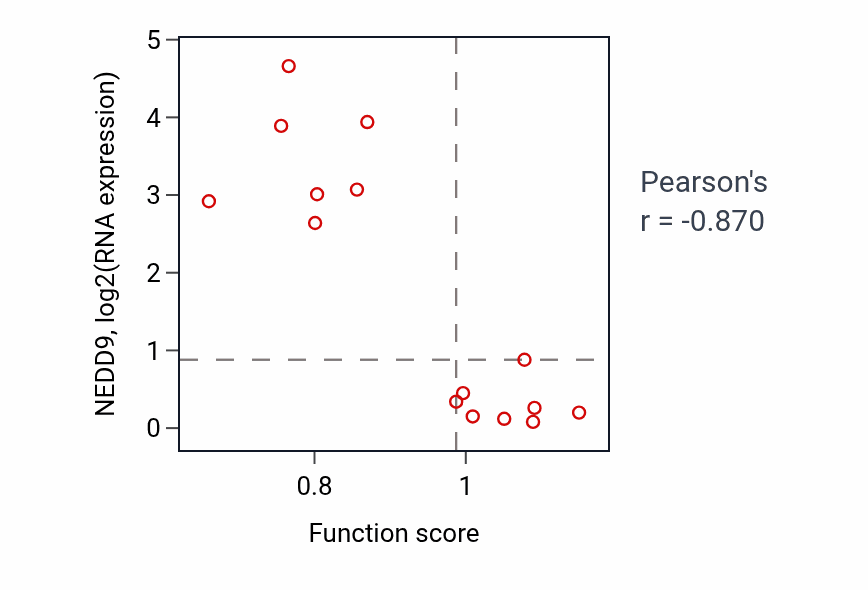 Per-sample scatter of Aminoglycan biosynthetic process activity vs NEDD9 in BLOOD_Myeloma.