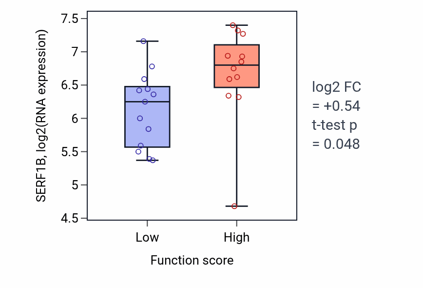 Box plot of SERF1B in Aminoglycan biosynthetic process-low vs -high samples in LUNG_SCLC.