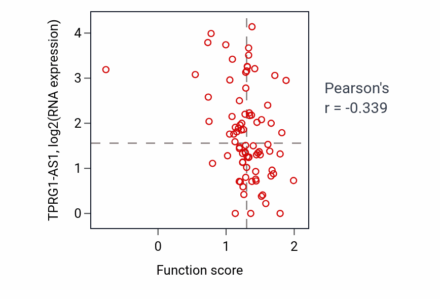 Per-sample scatter of Aminoglycan biosynthetic process activity vs TPRG1-AS1 in OV.