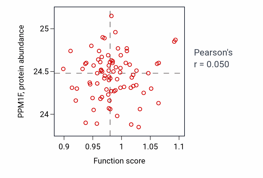 Per-sample scatter of Aminoglycan biosynthetic process activity vs PPM1F in OV.