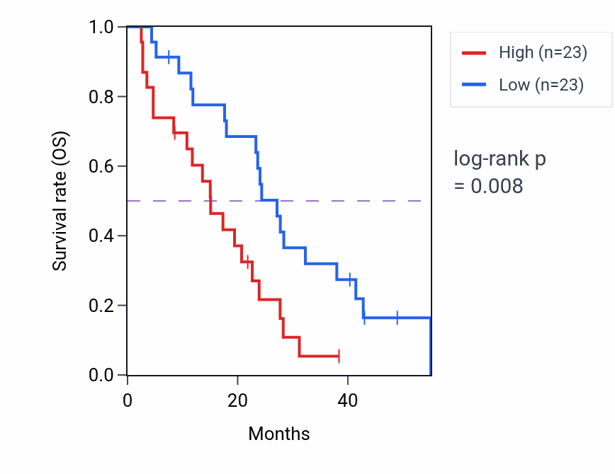 Kaplan&ndash;Meier survival curve for Aminoglycan biosynthetic process pathway activity in MESO: high vs low activity groups.