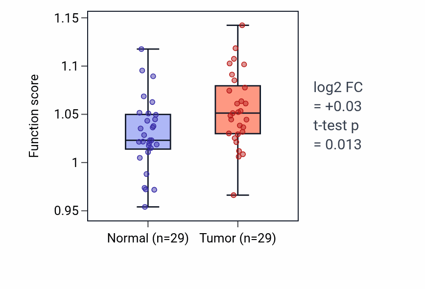 Tumor-vs-normal pathway-activity box plot for Aminoglycan biosynthetic process in HNSC.