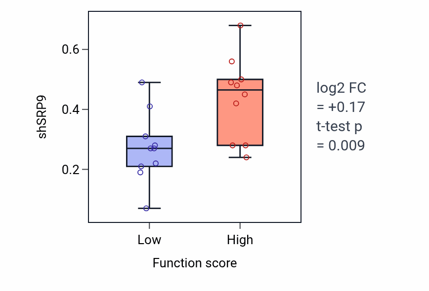 Box plot of SRP9 in Aminoglycan catabolic process-low vs -high samples in OESOPHAGUS.