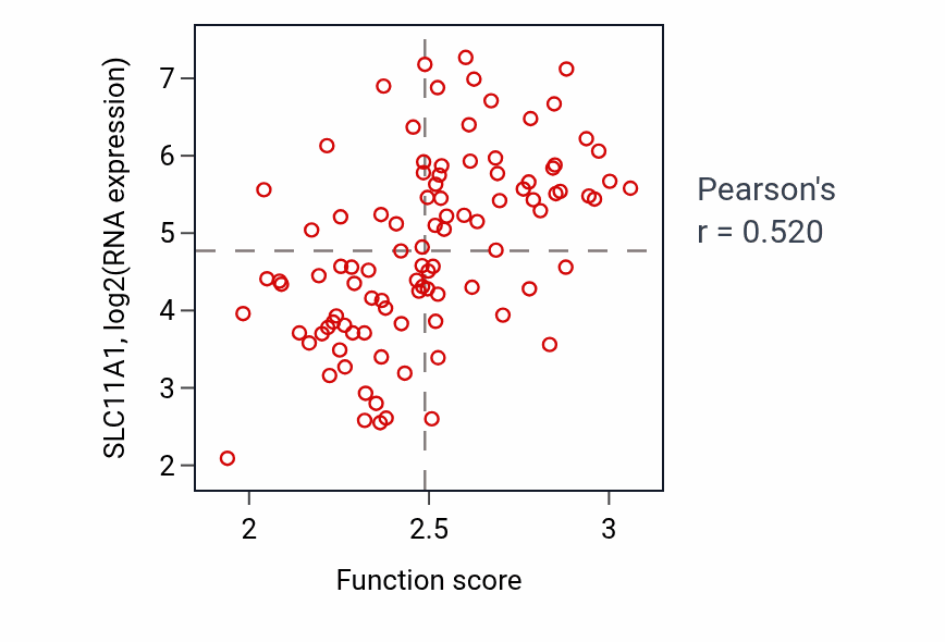 Per-sample scatter of Aminoglycan catabolic process activity vs SLC11A1 in GBM.