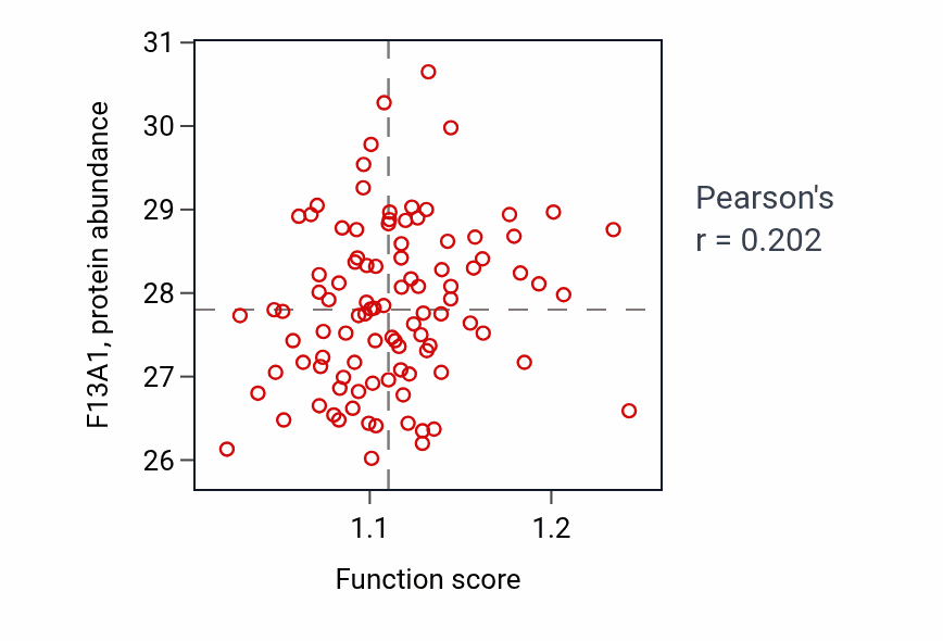 Per-sample scatter of Aminoglycan catabolic process activity vs F13A1 in GBM.