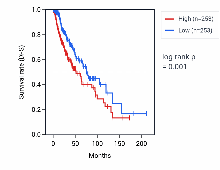 Kaplan&ndash;Meier survival curve for Aminoglycan catabolic process pathway activity in LGG: high vs low activity groups.