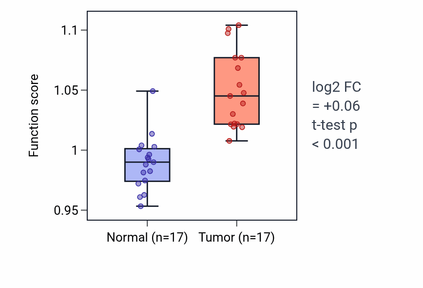 Tumor-vs-normal pathway-activity box plot for Aminoglycan catabolic process in COAD.