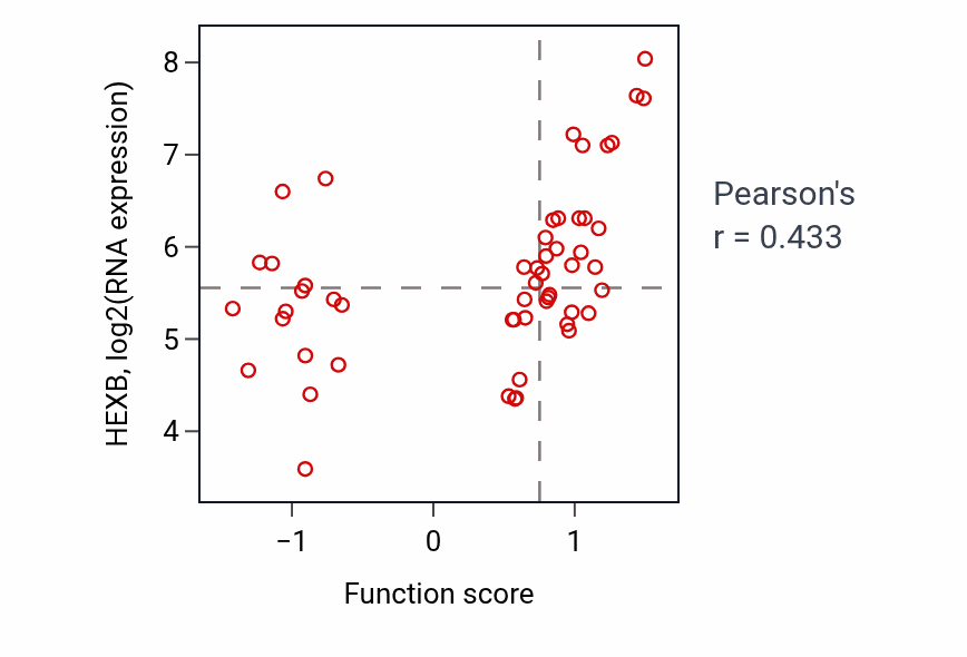 Per-sample scatter of Glycosaminoglycan catabolic process activity vs HEXB in BLOOD_Leukemia.