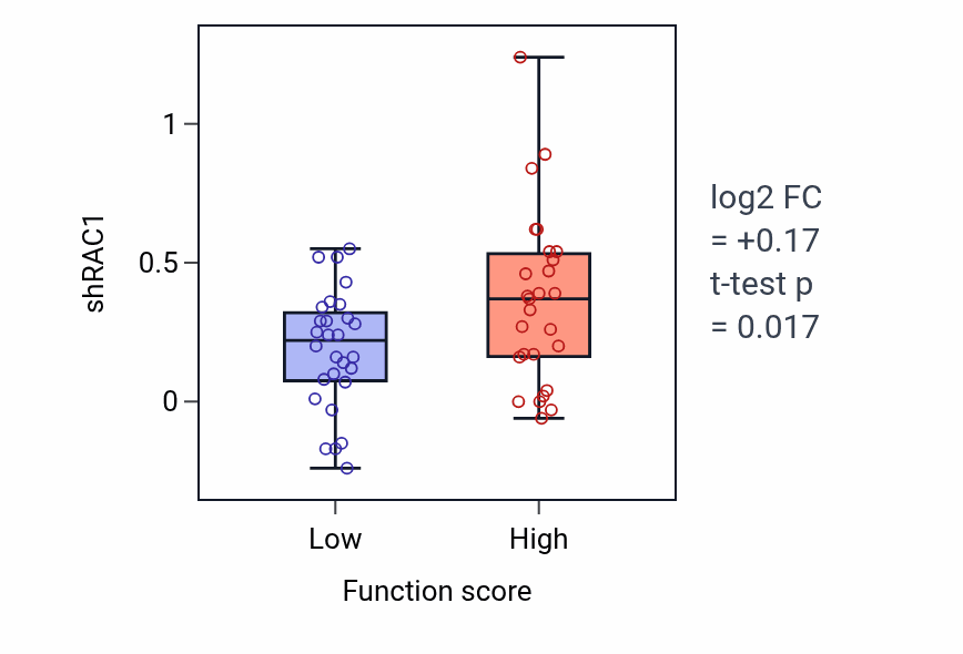 Box plot of RAC1 in Glycosaminoglycan catabolic process-low vs -high samples in BREAST.