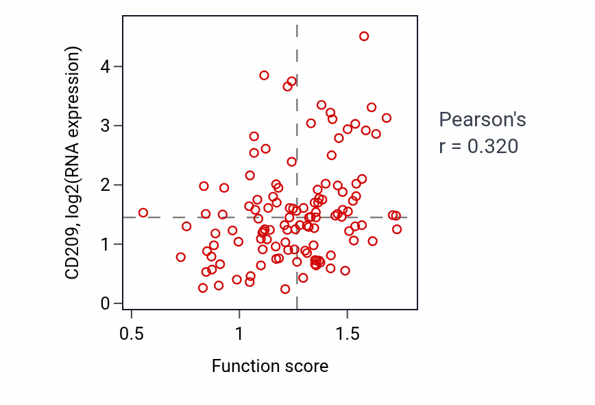 Per-sample scatter of Glycosaminoglycan catabolic process activity vs CD209 in BRCA.