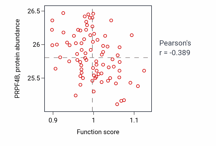 Per-sample scatter of Glycosaminoglycan catabolic process activity vs PRPF4B in OV.
