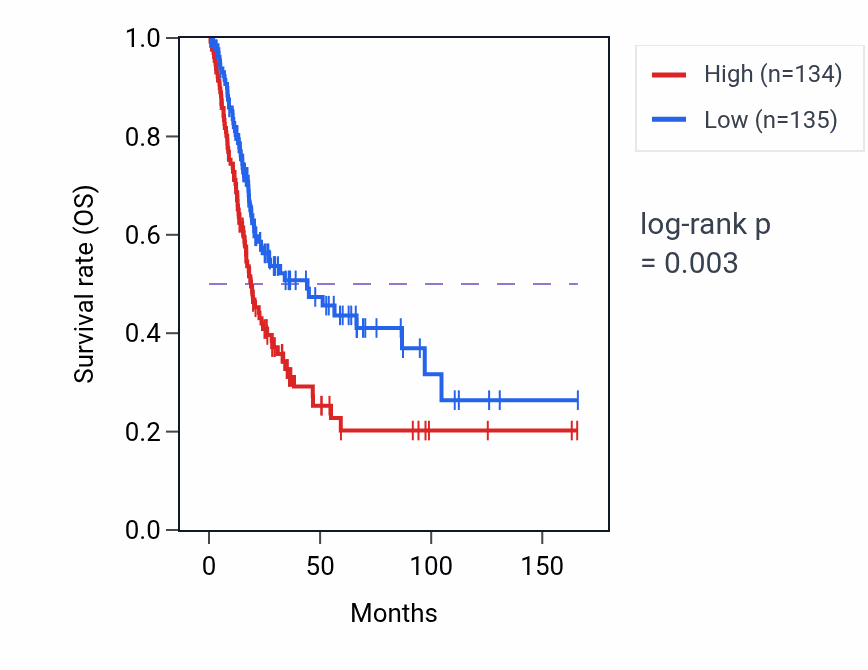 Kaplan&ndash;Meier survival curve for Glycosaminoglycan catabolic process pathway activity in BLCA: high vs low activity groups.