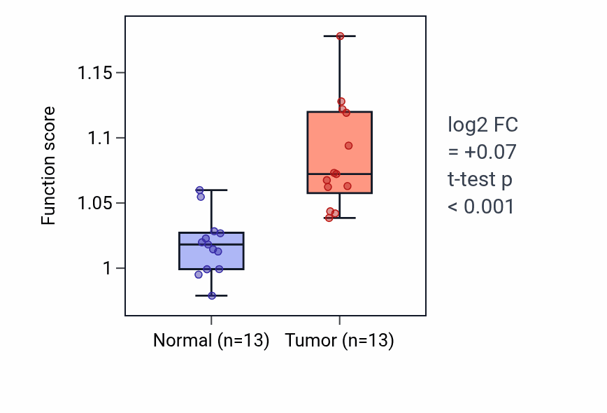 Tumor-vs-normal pathway-activity box plot for Glycosaminoglycan catabolic process in COAD.