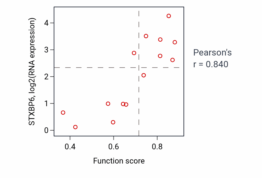Per-sample scatter of Proteoglycan metabolic process activity vs STXBP6 in LIVER.