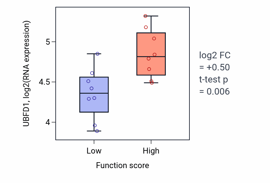 Box plot of UBFD1 in Proteoglycan metabolic process-low vs -high samples in BLOOD_Myeloma.